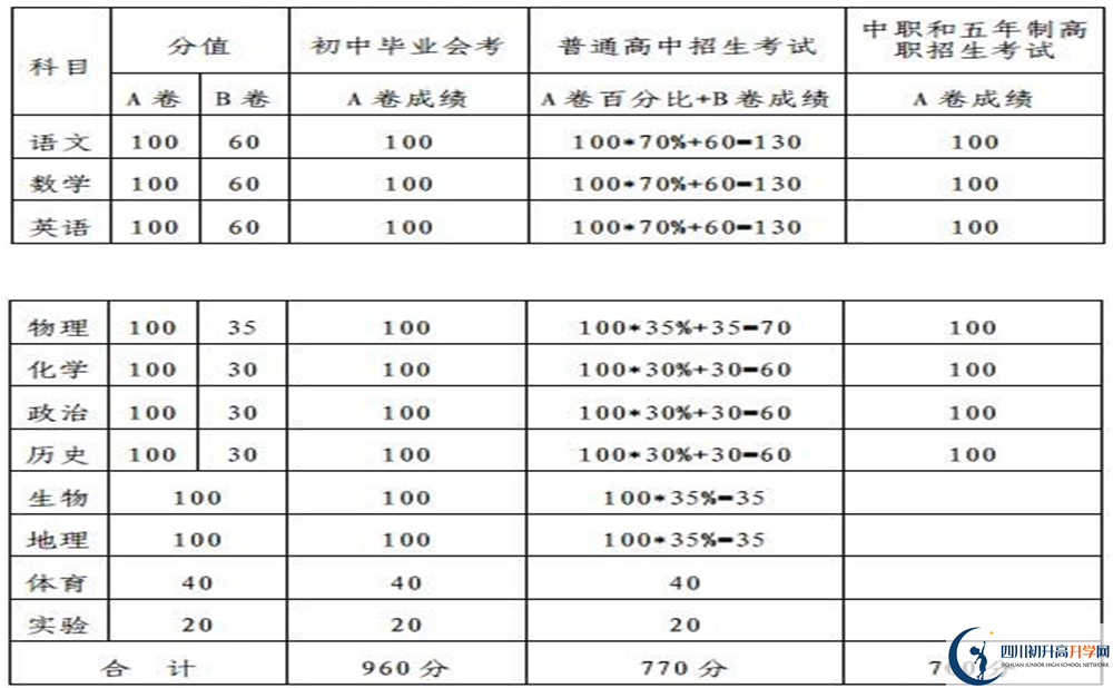 內(nèi)江2020年中考滿分是多少分？