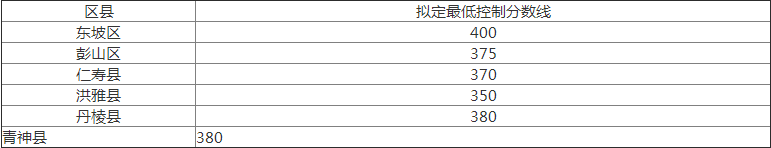 2020年眉山中考分?jǐn)?shù)線是多少？