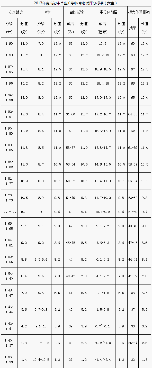 南充市2020年中考體育評分標(biāo)準(zhǔn)是什么？