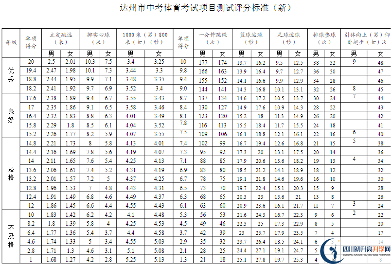 達(dá)州市2020年中考體育評(píng)分標(biāo)準(zhǔn)是什么？