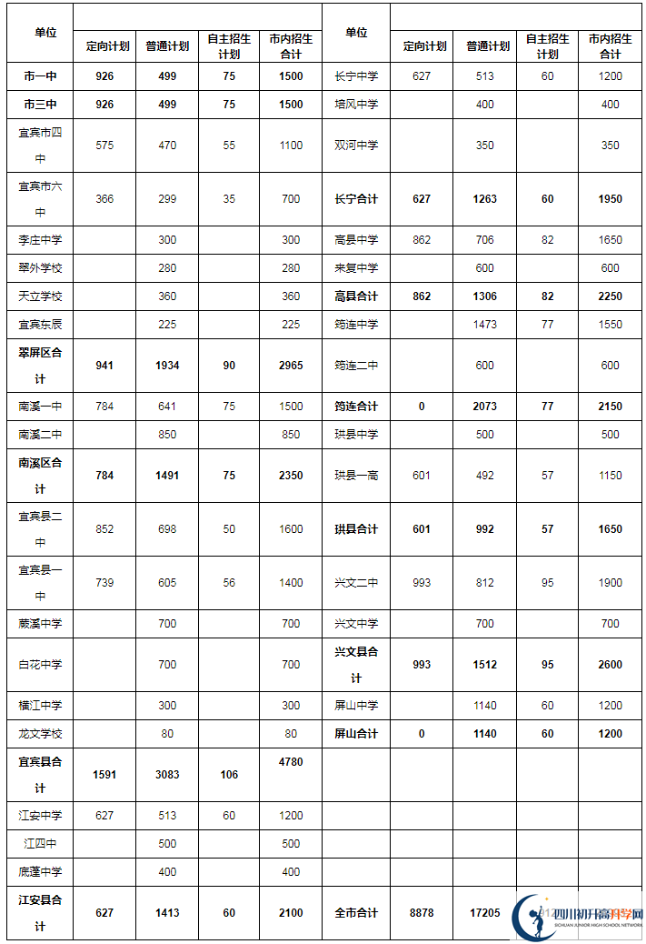 2020年宜賓市中考招生計劃是什么？