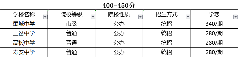 成都2020年中考分?jǐn)?shù)線哪個(gè)學(xué)校的最低？