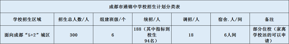 關(guān)于通錦中學(xué)2020年招生計(jì)劃（含統(tǒng)招、調(diào)招、指標(biāo)等）