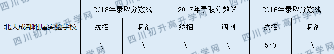 2020北大成都附屬實(shí)驗(yàn)學(xué)校錄取線是否有調(diào)整？