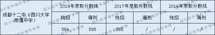 2020成都十二中初升高錄取線是否有調(diào)整？