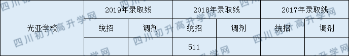 2020都江堰光亞學(xué)校初升高錄取線是否有調(diào)整？