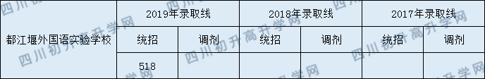 2020都江堰外國語實(shí)驗(yàn)學(xué)校初升高錄取線是否有調(diào)整？