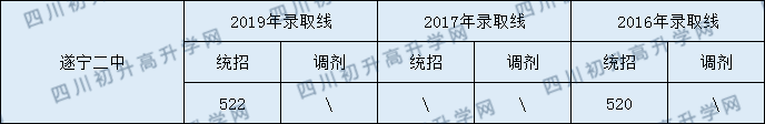 2020遂寧二中初升高錄取線是否有調(diào)整？