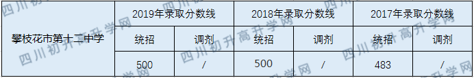 2020攀枝花市第十二中學(xué)校初升高錄取線是否有調(diào)整？
