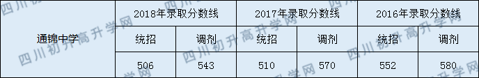 成都市通錦中學(xué)錄取分?jǐn)?shù)線高不高？