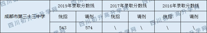 成都三十三中錄取分?jǐn)?shù)線高不高？
