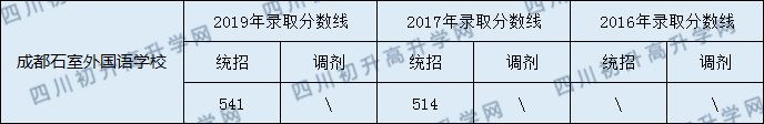 成都石室佳興外國(guó)語(yǔ)學(xué)校錄取分?jǐn)?shù)線高不高？