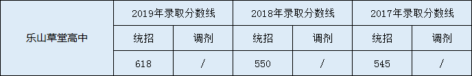 樂山草堂高中2020年中考錄取分數(shù)線是多少？