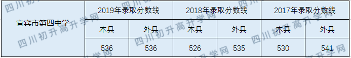 2020宜賓市第四中學(xué)初升高錄取線是否有調(diào)整？