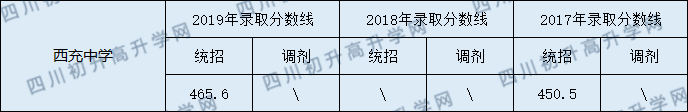 西充中學(xué)2020年中考錄取分數(shù)線是多少？