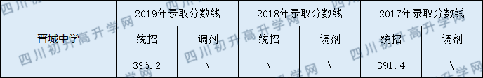 2020西充縣晉城中學(xué)初升高錄取線是否有調(diào)整？