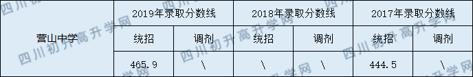 營(yíng)山中學(xué)2020年中考錄取分?jǐn)?shù)線(xiàn)是多少？