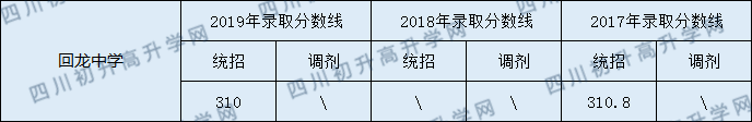 營山回龍中學(xué)2020年中考錄取分數(shù)線是多少？