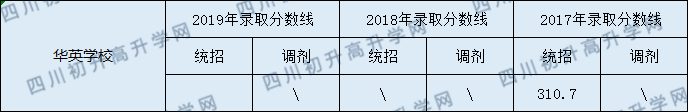 營山華英實(shí)驗(yàn)學(xué)校2020年中考錄取分?jǐn)?shù)線是多少？