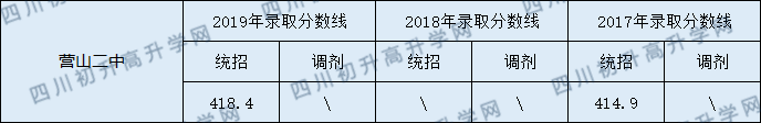 營(yíng)山二中2020年中考錄取分?jǐn)?shù)線是多少？