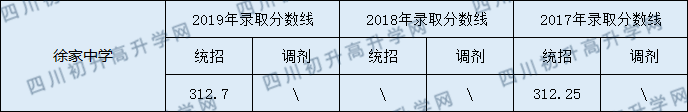 蓬安縣徐家中學(xué)2020年中考錄取分?jǐn)?shù)線是多少？