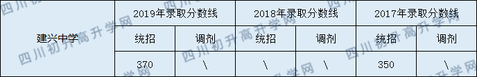 2020建興中學初升高錄取線是否有調整？