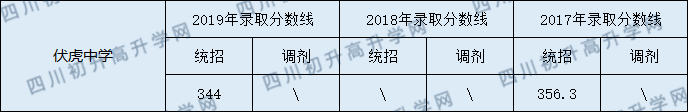 2020南部縣伏虎中學(xué)初升高錄取線是否有調(diào)整？