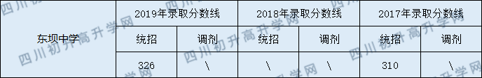 東壩中學2020年中考錄取分數(shù)線是多少？