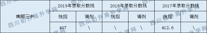 2020南部三中初升高錄取線是否有調(diào)整？