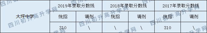南部大坪中學(xué)2020年中考錄取分?jǐn)?shù)線是多少？