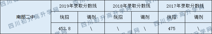 2020南部二中初升高錄取線是否有調(diào)整？