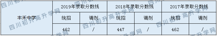 豐禾中學(xué)2020年中考錄取分?jǐn)?shù)是多少？