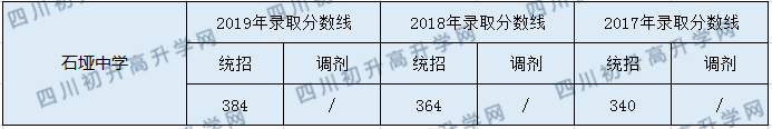 石埡中學(xué)2020年中考錄取分?jǐn)?shù)是多少？