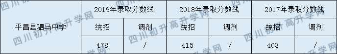 2020平昌縣駟馬中學(xué)初升高錄取線是否有調(diào)整？