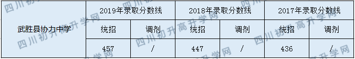 2020武勝縣協(xié)力中學初升高錄取分數(shù)線是否有調(diào)整？