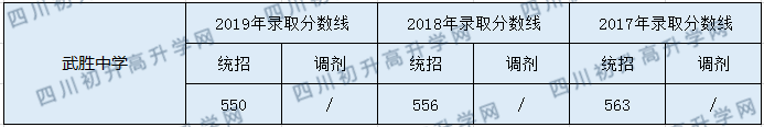 2020武勝中心中學(xué)初升高錄取分數(shù)線是否有調(diào)整？