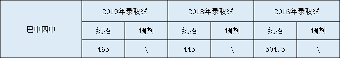 2020巴中四中初升高錄取線是否有調(diào)整？