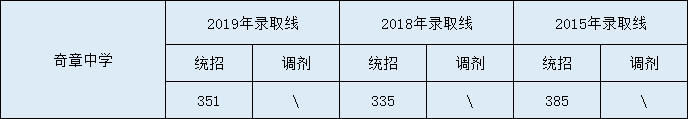 2020奇章中學(xué)初升高錄取線是否有調(diào)整？