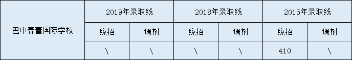 2020巴中春蕾國際學校初升高錄取線是否有調整？