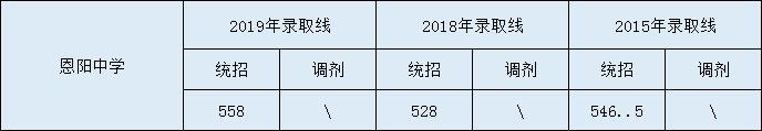 2020恩陽中學初升高錄取線是否有調整？
