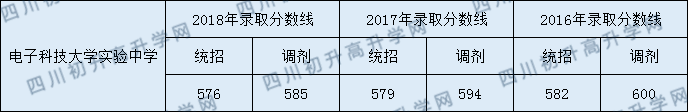 電子科大實驗中學2020年錄取分數(shù)線是多少分？