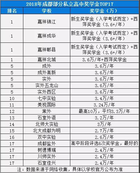 2020年實外西區(qū)在成都排名是多少？