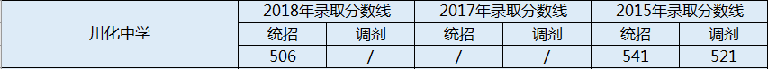 川化中學2020年錄取分數線是多少分？