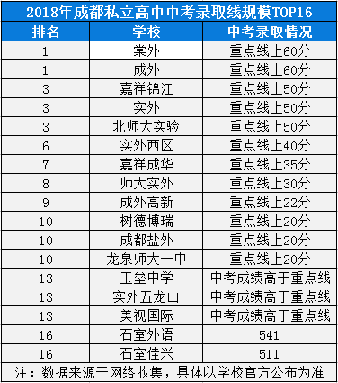 2020年成都七中實驗學校高中排名是多少？