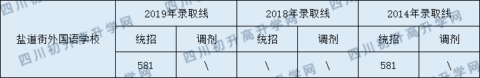 成都鹽外2020年分數(shù)線是多少分？