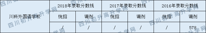 成都川科外國(guó)語(yǔ)學(xué)校2020年高中錄取線是多少分？