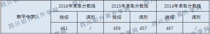 敖平中學(xué)2020年中考分?jǐn)?shù)線是多少分？