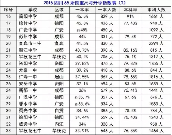 2020年簡陽中學(xué)在四川排名是多少？