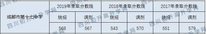 成都十七中2020年錄取分?jǐn)?shù)線是多少分？