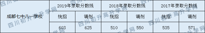 成都七中八一學(xué)校2020年中考分?jǐn)?shù)線(xiàn)是多少分？